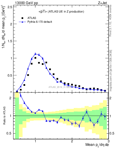 Plot of avgpt in 13000 GeV pp collisions