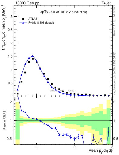 Plot of avgpt in 13000 GeV pp collisions