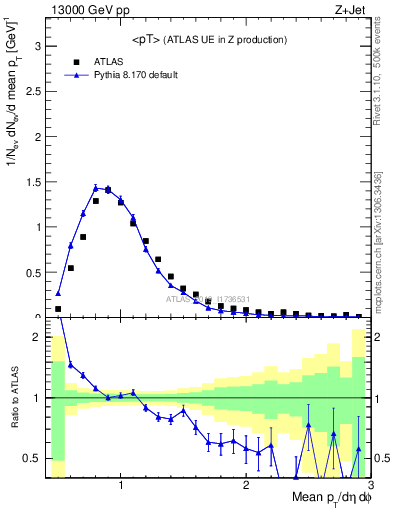 Plot of avgpt in 13000 GeV pp collisions