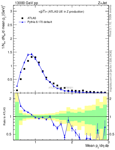 Plot of avgpt in 13000 GeV pp collisions