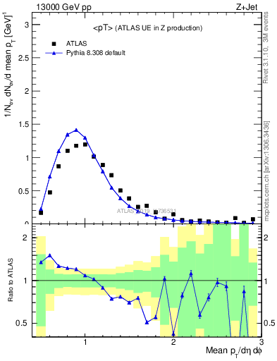 Plot of avgpt in 13000 GeV pp collisions