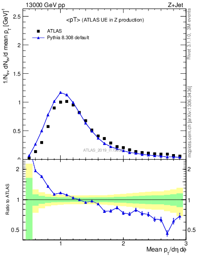 Plot of avgpt in 13000 GeV pp collisions