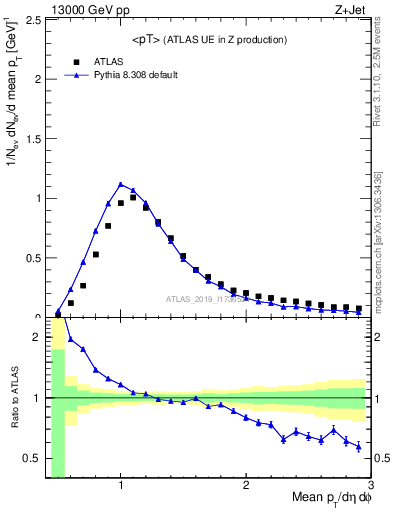 Plot of avgpt in 13000 GeV pp collisions