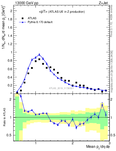 Plot of avgpt in 13000 GeV pp collisions