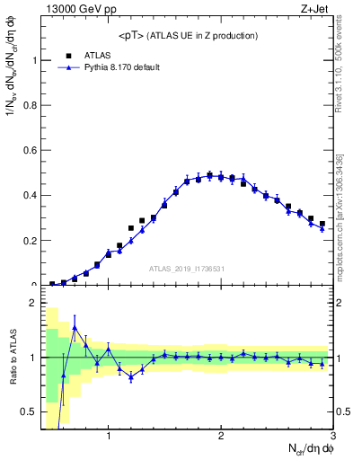 Plot of avgpt in 13000 GeV pp collisions