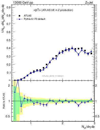 Plot of avgpt in 13000 GeV pp collisions