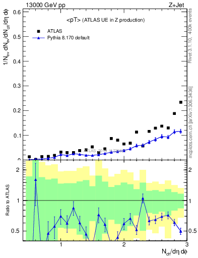 Plot of avgpt in 13000 GeV pp collisions