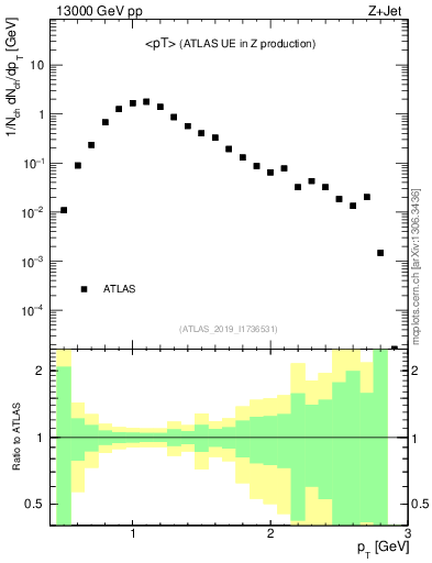 Plot of avgpt in 13000 GeV pp collisions