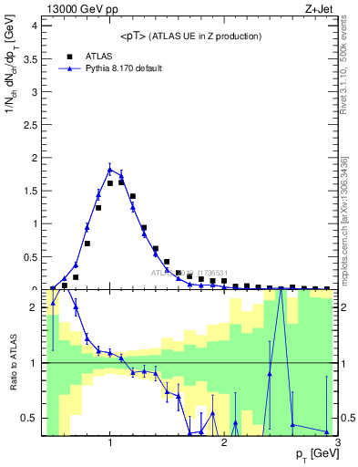 Plot of avgpt in 13000 GeV pp collisions