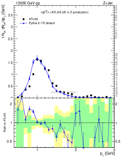 Plot of avgpt in 13000 GeV pp collisions