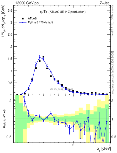 Plot of avgpt in 13000 GeV pp collisions