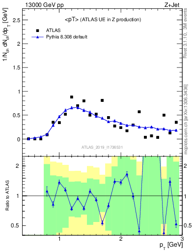 Plot of avgpt in 13000 GeV pp collisions