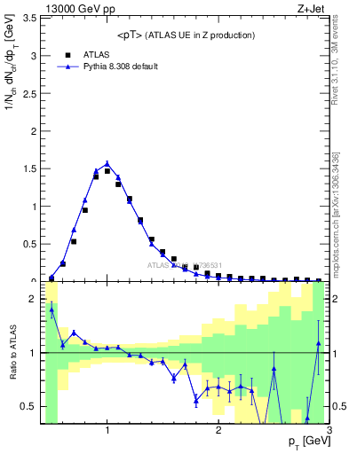 Plot of avgpt in 13000 GeV pp collisions