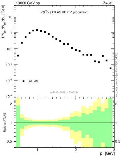 Plot of avgpt in 13000 GeV pp collisions