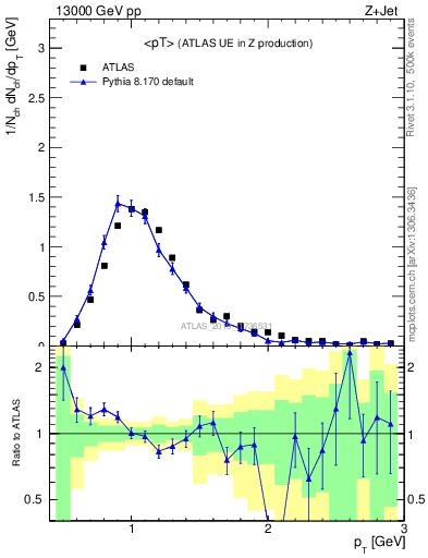 Plot of avgpt in 13000 GeV pp collisions