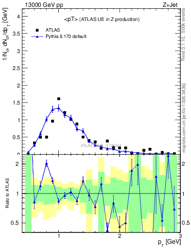 Plot of avgpt in 13000 GeV pp collisions