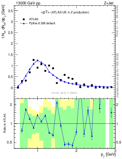 Plot of avgpt in 13000 GeV pp collisions