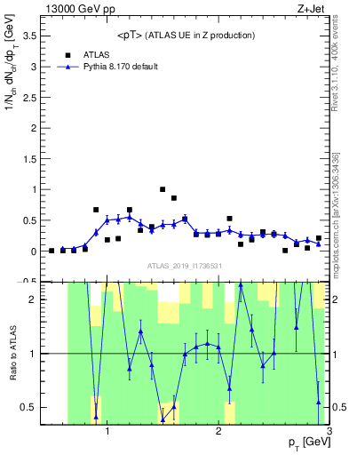 Plot of avgpt in 13000 GeV pp collisions