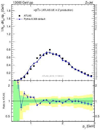 Plot of avgpt in 13000 GeV pp collisions