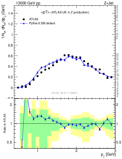 Plot of avgpt in 13000 GeV pp collisions