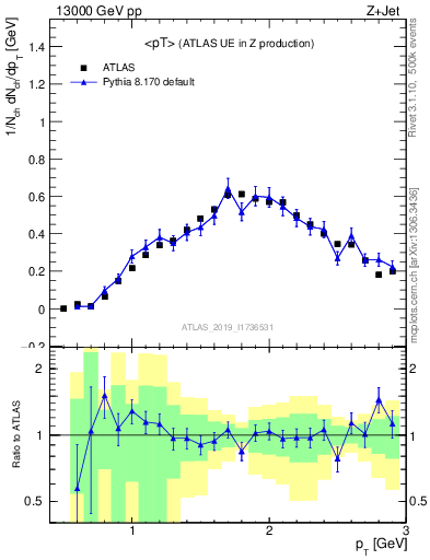 Plot of avgpt in 13000 GeV pp collisions