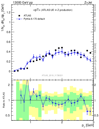 Plot of avgpt in 13000 GeV pp collisions