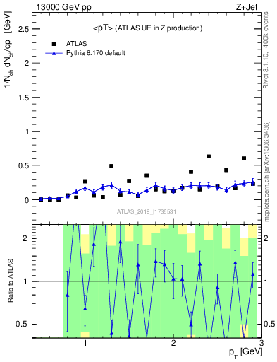 Plot of avgpt in 13000 GeV pp collisions