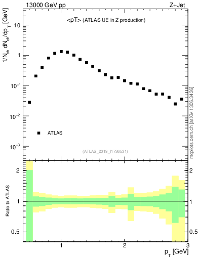 Plot of avgpt in 13000 GeV pp collisions