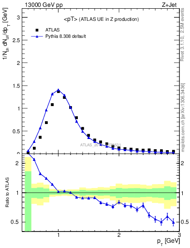 Plot of avgpt in 13000 GeV pp collisions