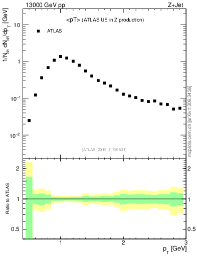 Plot of avgpt in 13000 GeV pp collisions