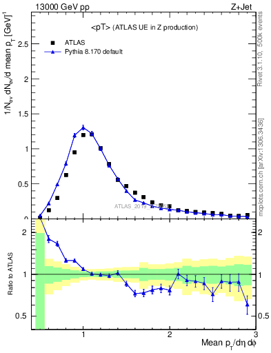 Plot of avgpt in 13000 GeV pp collisions