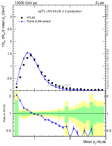 Plot of avgpt in 13000 GeV pp collisions