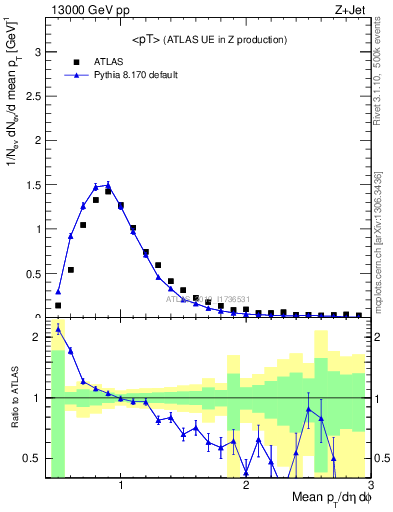 Plot of avgpt in 13000 GeV pp collisions