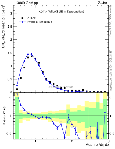 Plot of avgpt in 13000 GeV pp collisions