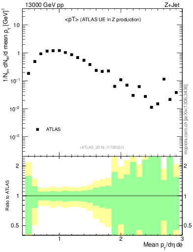 Plot of avgpt in 13000 GeV pp collisions