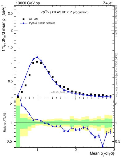 Plot of avgpt in 13000 GeV pp collisions