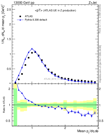 Plot of avgpt in 13000 GeV pp collisions