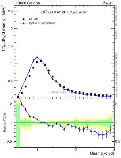 Plot of avgpt in 13000 GeV pp collisions