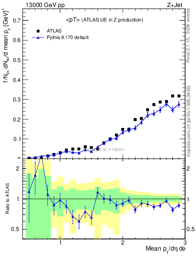 Plot of avgpt in 13000 GeV pp collisions