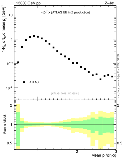 Plot of avgpt in 13000 GeV pp collisions