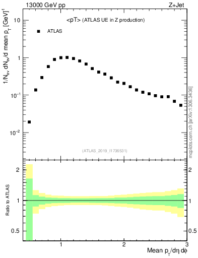 Plot of avgpt in 13000 GeV pp collisions