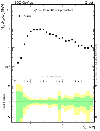 Plot of avgpt in 13000 GeV pp collisions