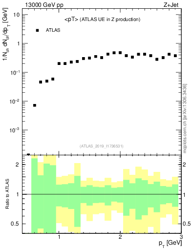 Plot of avgpt in 13000 GeV pp collisions