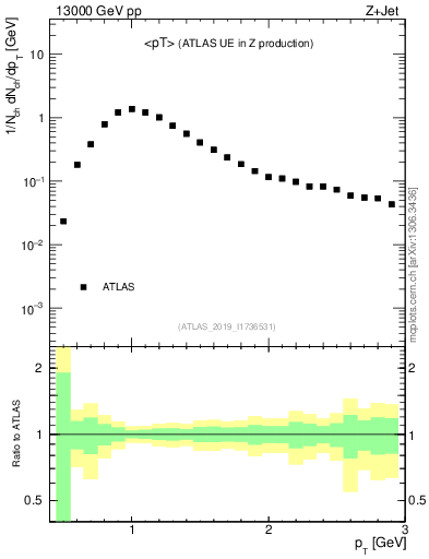 Plot of avgpt in 13000 GeV pp collisions