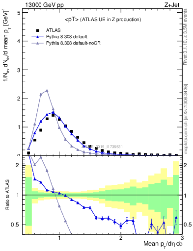 Plot of avgpt in 13000 GeV pp collisions