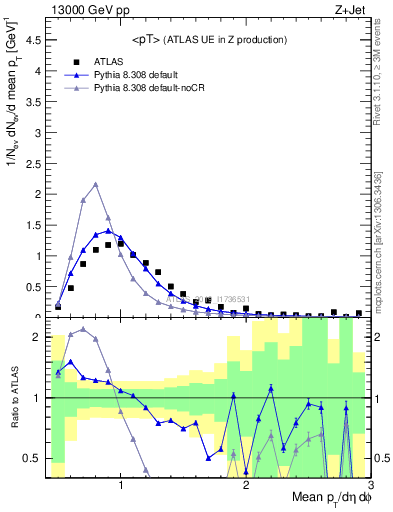 Plot of avgpt in 13000 GeV pp collisions