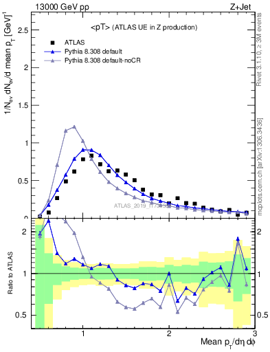 Plot of avgpt in 13000 GeV pp collisions