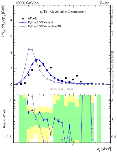 Plot of avgpt in 13000 GeV pp collisions