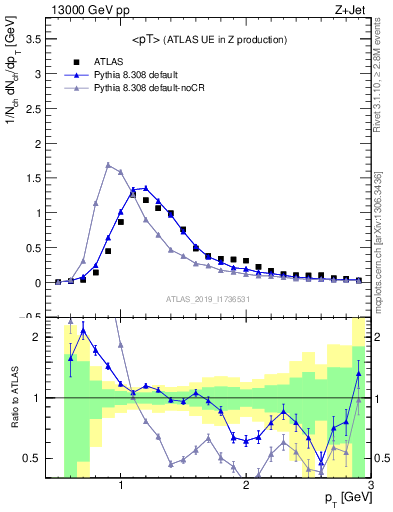 Plot of avgpt in 13000 GeV pp collisions