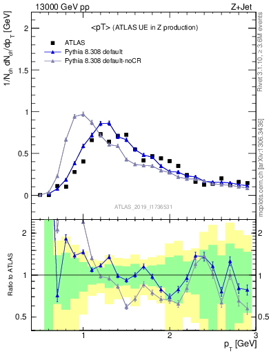 Plot of avgpt in 13000 GeV pp collisions